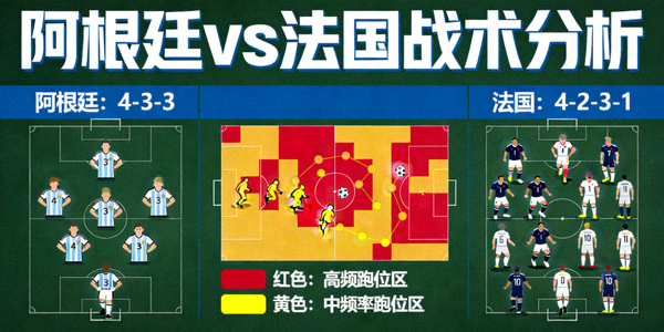 阿根廷vs法国战术板，显示阵型变化与跑位热图